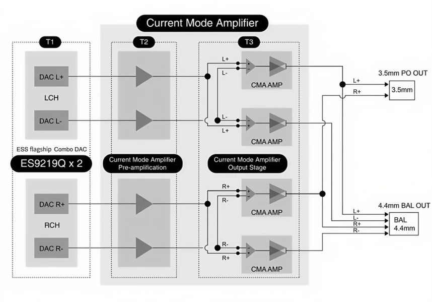 Questyle M15C circuit diagram showing dual ESS ES9219Q DAC chips with current mode amplifier architecture, including pre-amplification and output stage, supporting both 3.5mm single-ended and 4.4mm balanced outputs.