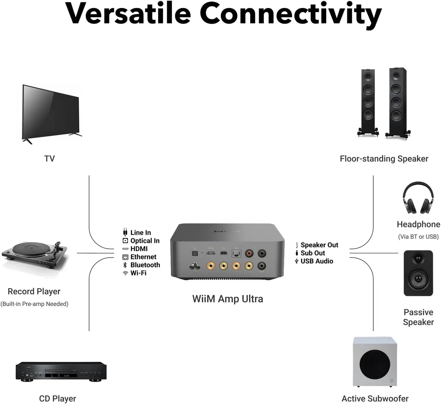 WiiM Amp Ultra with Voice Remote 2 | 100W Streaming Amplifier with Premium ESS ES9039Q2M DAC & Dual TI TPA3255 Amps