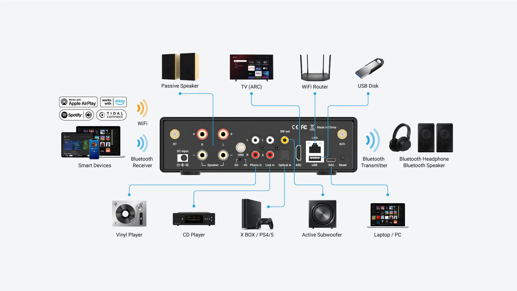 Arylic H50 connection diagram with AirPlay 2, Spotify, TIDAL, Alexa. Connects speakers, TV, router, vinyl, CD, console, subwoofer, and PC.