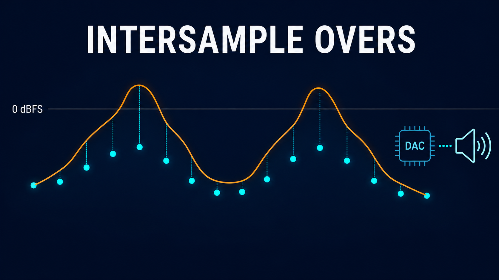 Intersample overs showing reconstructed waveform above 0 dBFS between samples