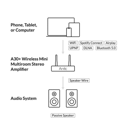 Arylic A30+ 30W x 2 WiFi Mini Stereo Amplifier