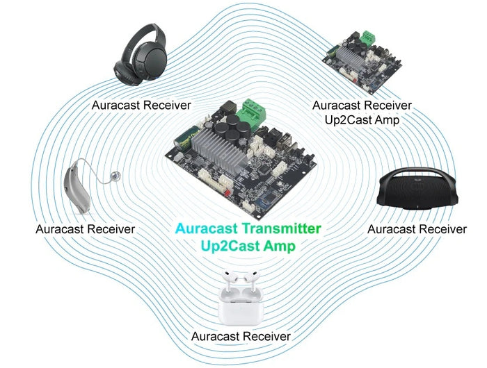<p>New Audio Experience</p><h2><strong>Bluetooth Sync</strong></h2><p>Up2Cast Amp is a Bluetooth amplifier board that supports LE Audio and the Auracast broadcast function. It allows you to send audio from one master Auracast device to multiple slave Auracast devices simultaneously via Bluetooth.<br/><br/>As long as you remain within the Bluetooth broadcasting range, there is no limit to the number of slave Auracast devices you can broadcast to.</p>