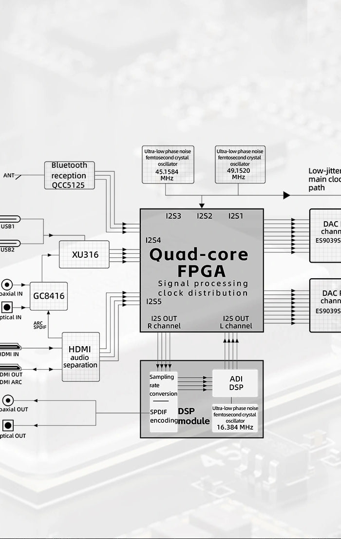 <h2>High-quality digital audio processing architecture</h2>