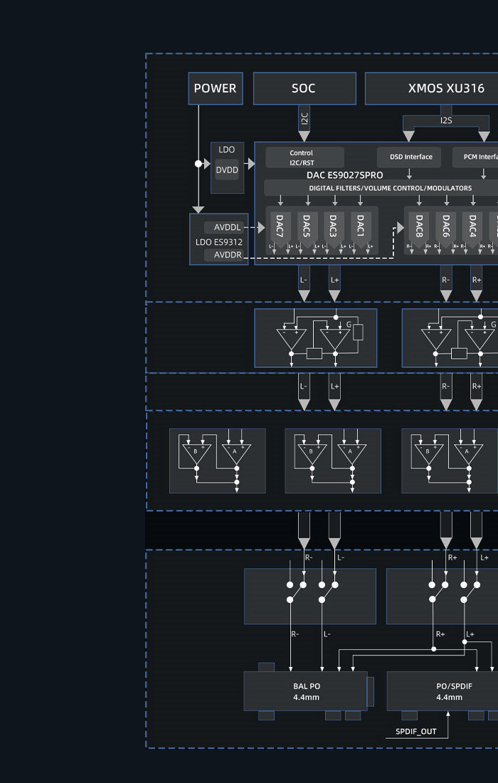 <h1><strong>Specially-designed</strong></h1><h1><strong>audio architecture</strong></h1><h1><strong>Rivaling pro DAC and </strong></h1><h1><strong>headphone amplifiers</strong></h1>