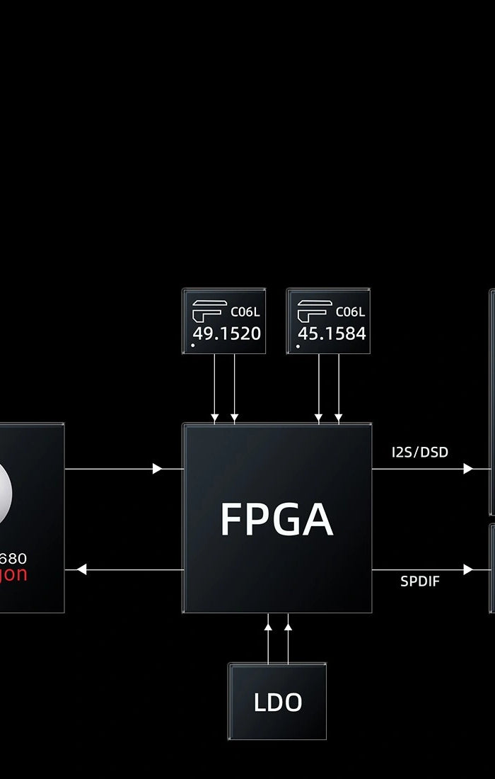 <h1>5th-gen FPGA + dual custom<br/>femtosecond crystal oscillators</h1>