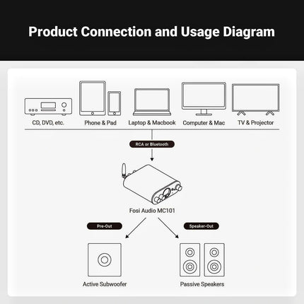 Fosi Audio MC101 – Bluetooth 5.3 Class-D Stereo Amplifier with VU Meter