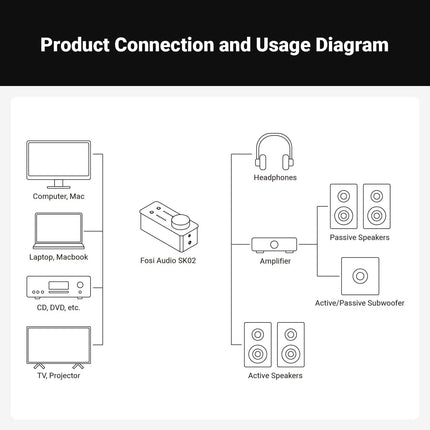 Fosi Audio SK02 – Desktop DAC & Balanced Headphone Amplifier