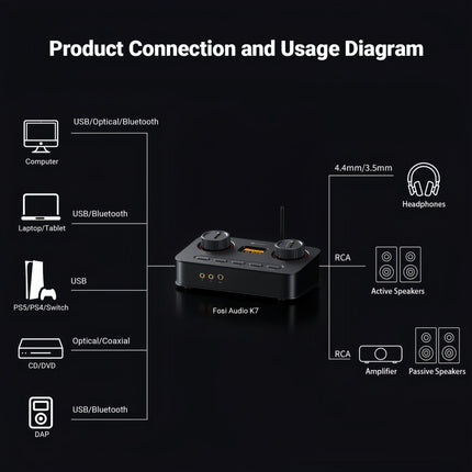 Fosi Audio K7 – Hi-Res DAC & Headphone Amplifier with Mic Input