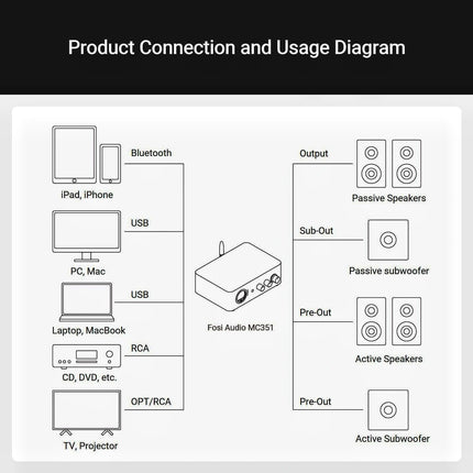 Fosi Audio MC351 – 2.1-Channel Integrated Amplifier + DAC with VU Meter