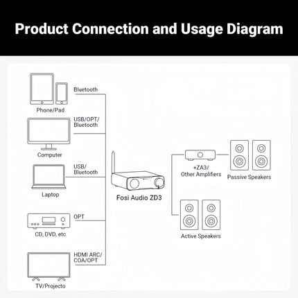 Fosi Audio ZD3 – Fully-Balanced Desktop DAC/Preamp with HDMI ARC