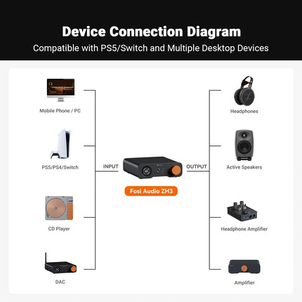 Fosi Audio ZH3 – All-in-One Desktop DAC / Headphone Amp / Preamp