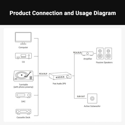 Fosi Audio ZP3 – Balanced Preamp Hub with XLR/RCA & Sub-Out