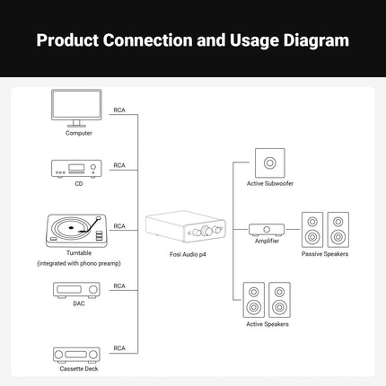 Product Connection and Usage Diagram