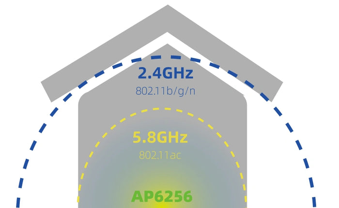 <h1>Dual-band Wi-Fi 5<br/>Bluetooth 5.2 Dual connection</h1>