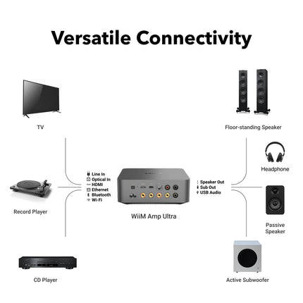 WiiM Amp Ultra with Voice Remote 2 | 100W Streaming Amplifier